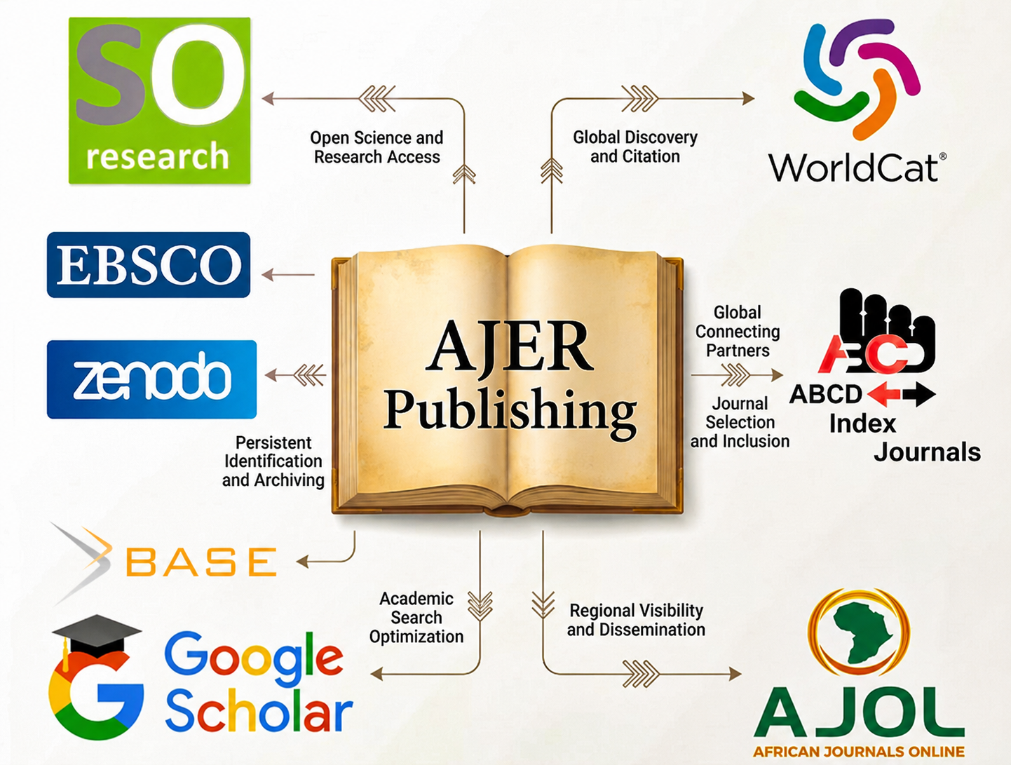 Indexing partners